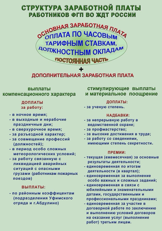Структура заработной платы